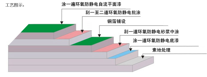 环氧防静电地坪漆厂家